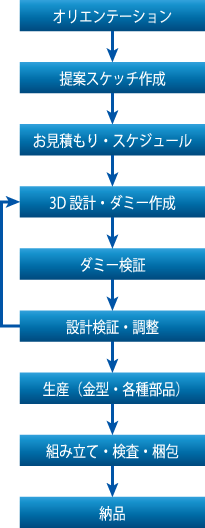 企画製造の流れ