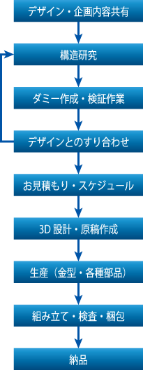 企画製造の流れ